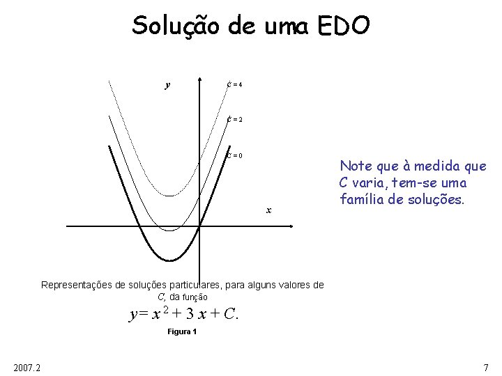 Solução de uma EDO y C=4 C=2 C=0 x Note que à medida que