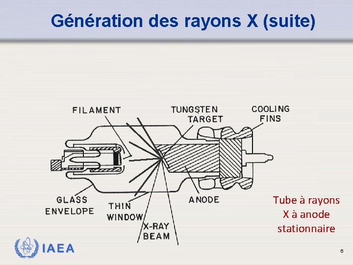 Génération des rayons X (suite) Tube à rayons X à anode stationnaire IAEA 6
