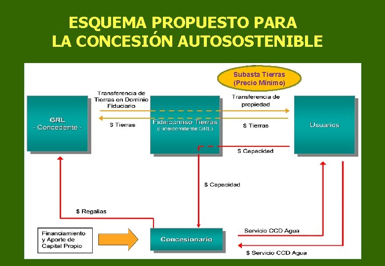 ESQUEMA PROPUESTO PARA LA CONCESIÓN AUTOSOSTENIBLE Subasta Tierras (Precio Mínimo) 