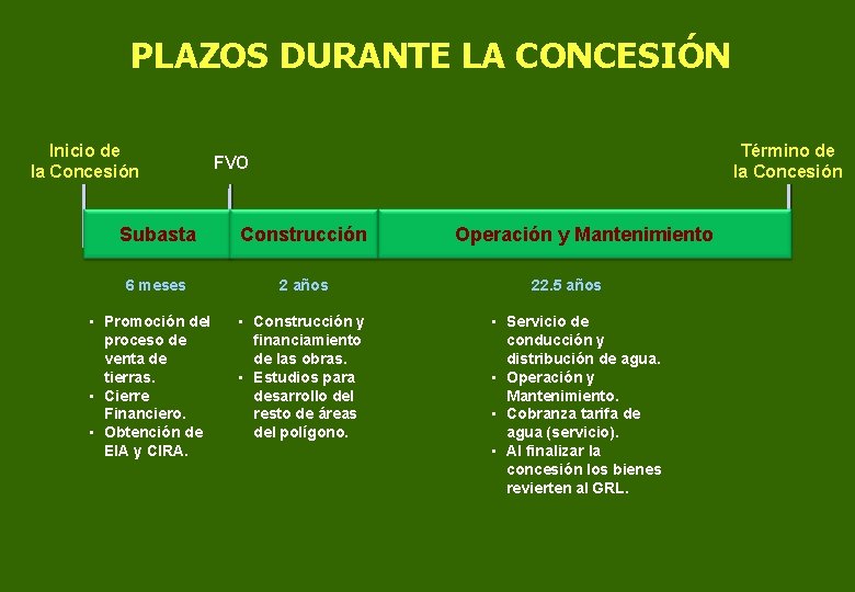 PLAZOS DURANTE LA CONCESIÓN Inicio de la Concesión Término de la Concesión FVO Subasta