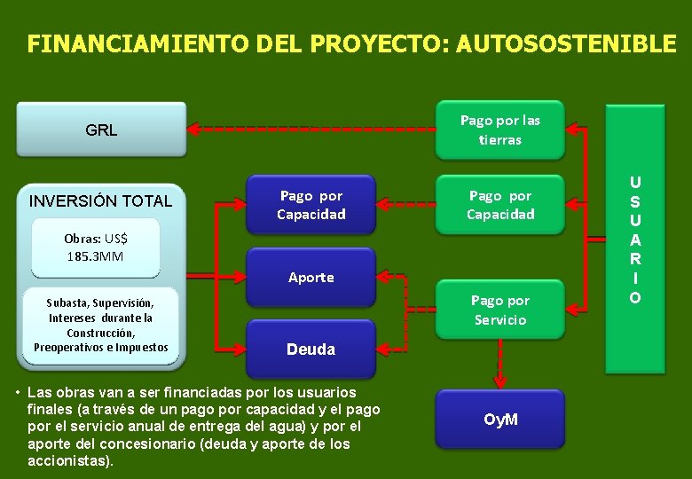 FINANCIAMIENTO DEL PROYECTO: AUTOSOSTENIBLE Pago por las tierras GRL INVERSIÓN TOTAL Pago por Capacidad