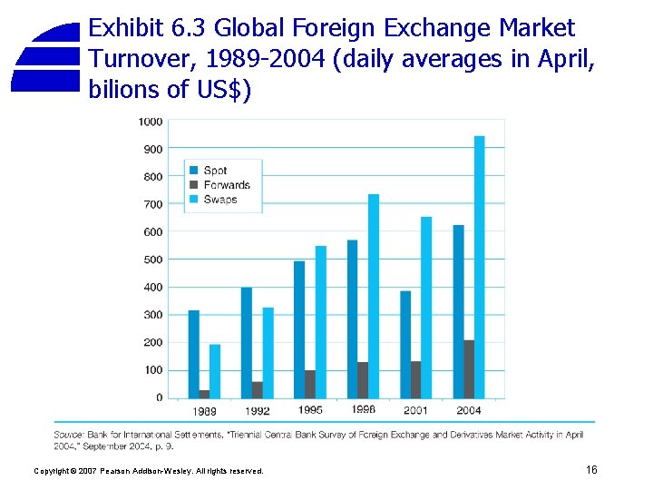 Exhibit 6. 3 Global Foreign Exchange Market Turnover, 1989 -2004 (daily averages in April,