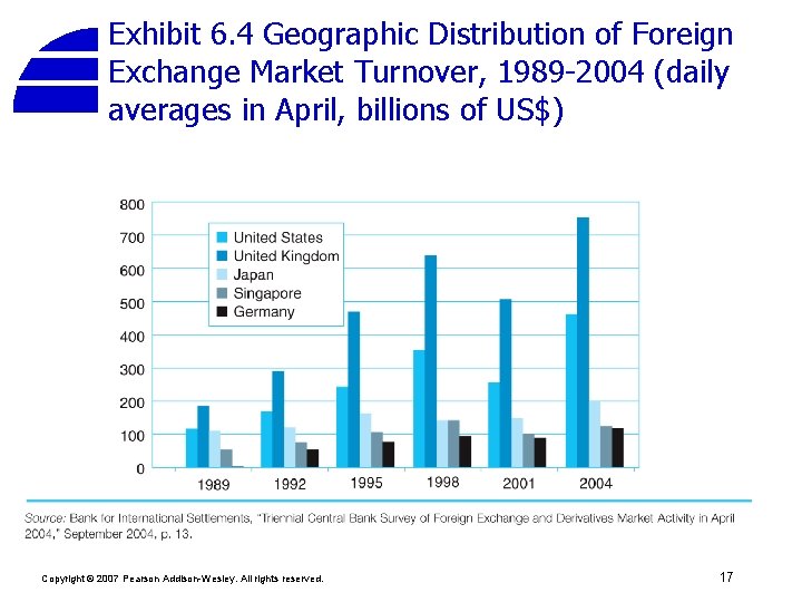 Exhibit 6. 4 Geographic Distribution of Foreign Exchange Market Turnover, 1989 -2004 (daily averages