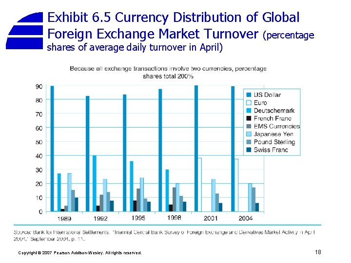 Exhibit 6. 5 Currency Distribution of Global Foreign Exchange Market Turnover (percentage shares of