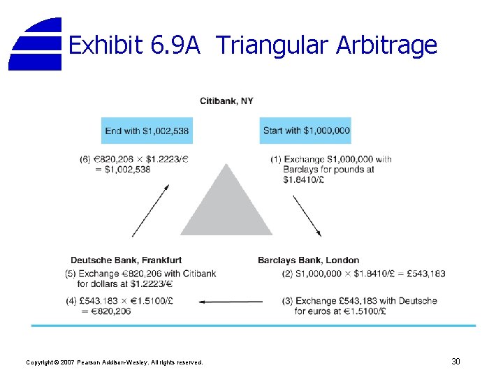 Exhibit 6. 9 A Triangular Arbitrage Copyright © 2007 Pearson Addison-Wesley. All rights reserved.