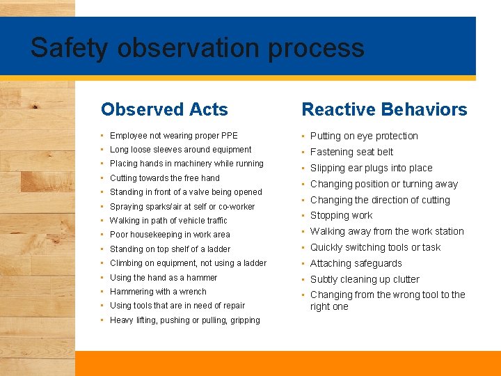 Safety observation process Observed Acts Reactive Behaviors • Employee not wearing proper PPE •