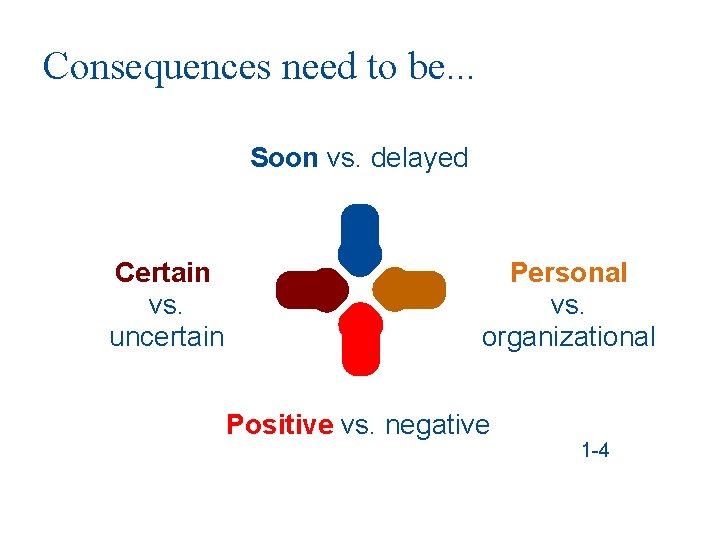 Consequences need to be. . . Soon vs. delayed Certain vs. uncertain Personal vs.