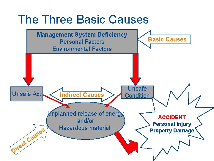 The Three Basic Causes Management System Deficiency Personal Factors Environmental Factors Unsafe Act Indirect