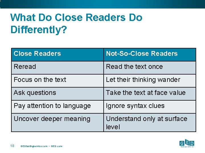 What Do Close Readers Do Differently? Close Readers Not-So-Close Readers Reread Read the text