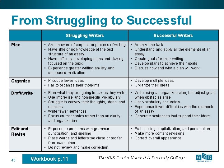 From Struggling to Successful Struggling Writers Successful Writers Plan • Are unaware of purpose