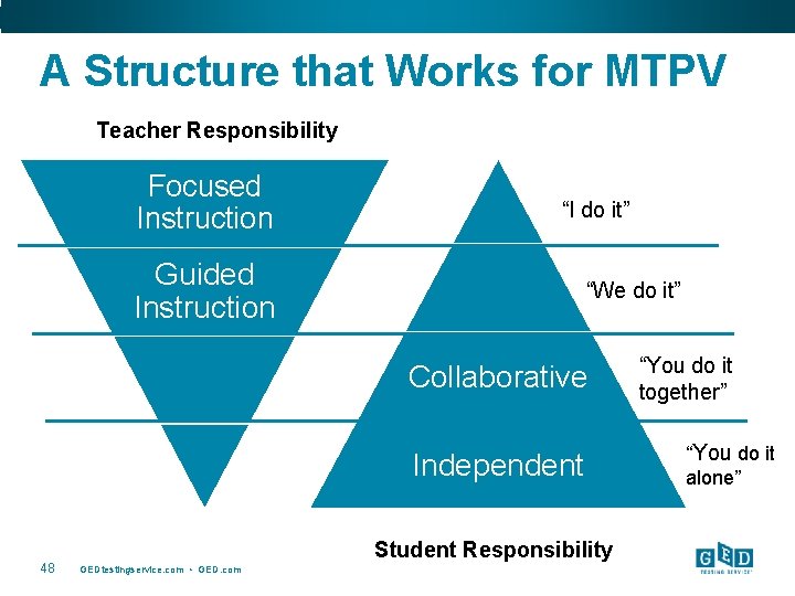 A Structure that Works for MTPV Teacher Responsibility Focused Instruction “I do it” Guided