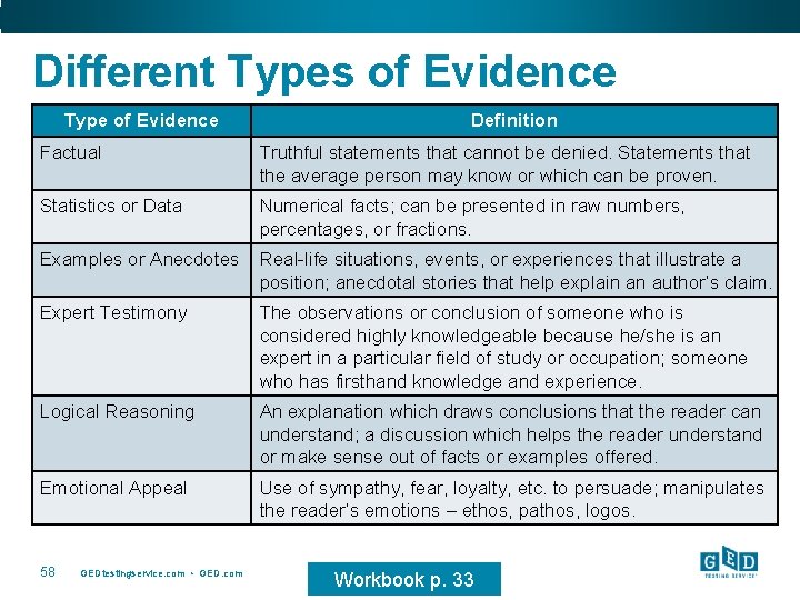 Different Types of Evidence Type of Evidence Definition Factual Truthful statements that cannot be