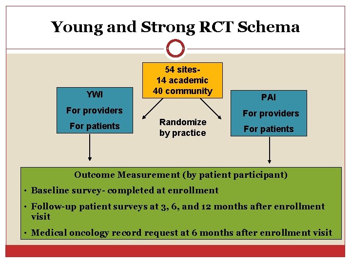 Young and Strong RCT Schema YWI 54 sites 14 academic 40 community For providers