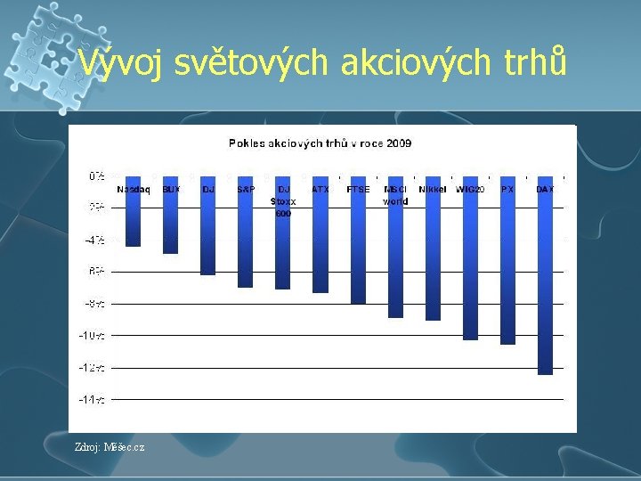 Vývoj světových akciových trhů Zdroj: Měšec. cz 