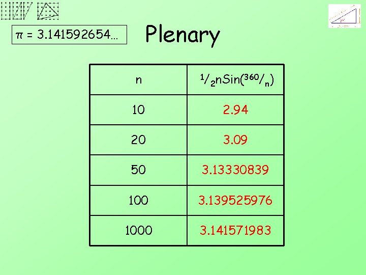 Plenary π = 3. 141592654… n 1/ 2 n. Sin( 360/ n) 10 2.