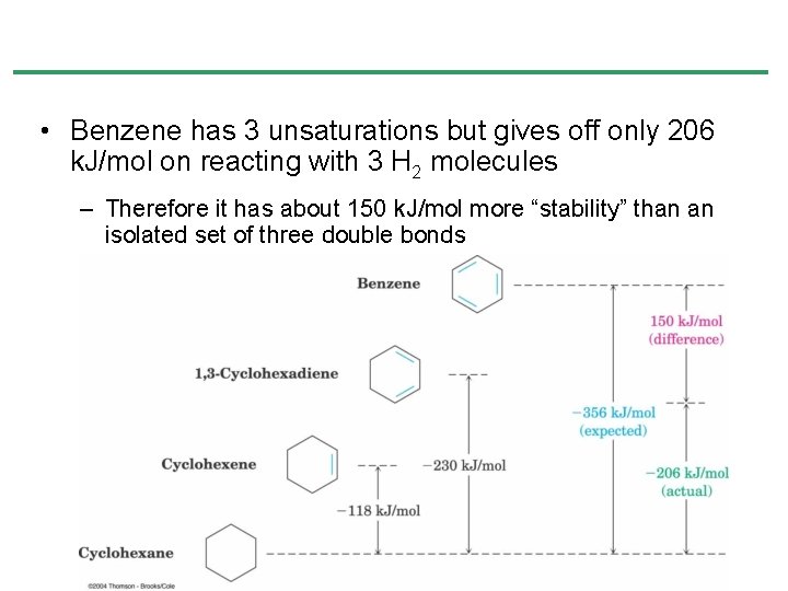 • Benzene has 3 unsaturations but gives off only 206 k. J/mol on • Benzene has 3 unsaturations but gives off only 206 k. J/mol on