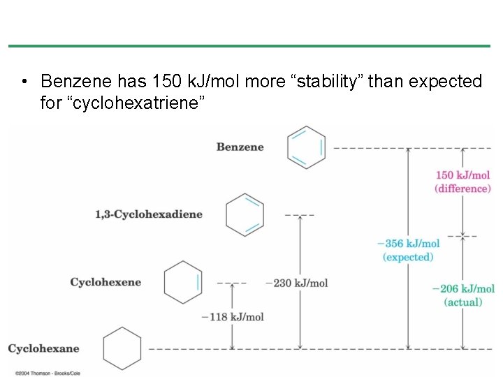 • Benzene has 150 k. J/mol more “stability” than expected for “cyclohexatriene” • Benzene has 150 k. J/mol more “stability” than expected for “cyclohexatriene”