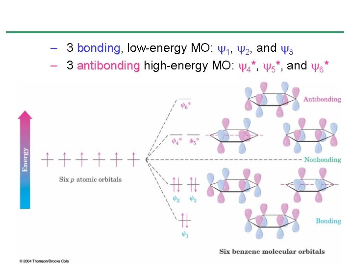 – 3 bonding, bonding low-energy MO: y 1, y 2, and y 3 – – 3 bonding, bonding low-energy MO: y 1, y 2, and y 3 –