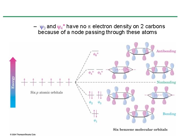 – y 3 and y 4* have no electron density on 2 carbons because – y 3 and y 4* have no electron density on 2 carbons because