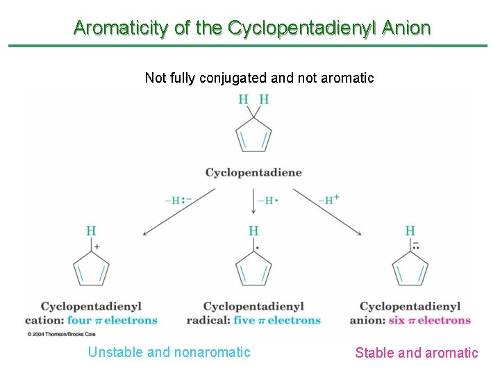 Aromaticity of the Cyclopentadienyl Anion Not fully conjugated and not aromatic Unstable and nonaromatic Aromaticity of the Cyclopentadienyl Anion Not fully conjugated and not aromatic Unstable and nonaromatic