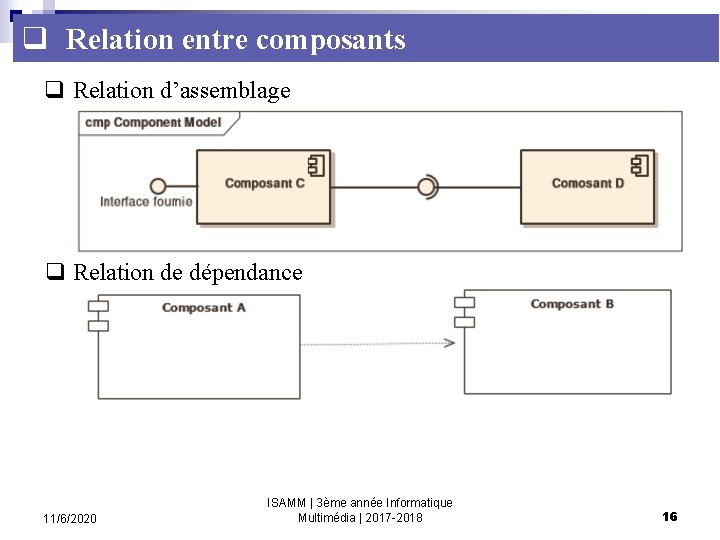 q Relation entre composants q Relation d’assemblage q Relation de dépendance 11/6/2020 ISAMM |