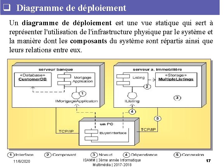 q Diagramme de déploiement Un diagramme de déploiement est une vue statique qui sert