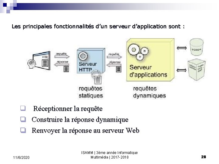 Les principales fonctionnalités d’un serveur d’application sont : q Réceptionner la requête q Construire