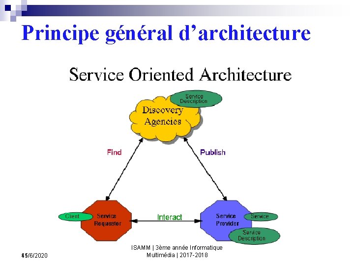 Principe général d’architecture 11/6/2020 45 ISAMM | 3ème année Informatique Multimédia | 2017 -2018