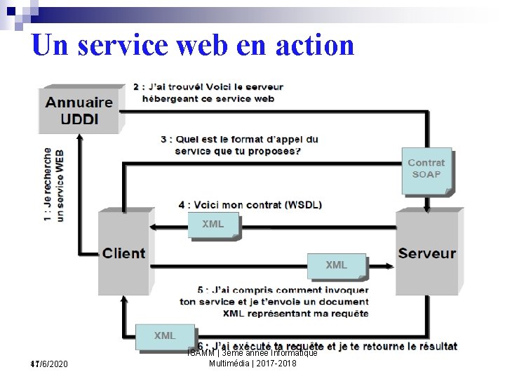 Un service web en action 11/6/2020 47 ISAMM | 3ème année Informatique Multimédia |