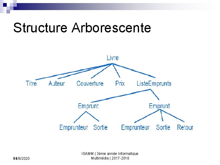 Structure Arborescente 11/6/2020 64 ISAMM | 3ème année Informatique Multimédia | 2017 -2018 