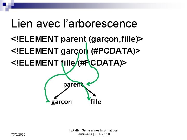 Lien avec l’arborescence <!ELEMENT parent (garçon, fille)> <!ELEMENT garçon (#PCDATA)> <!ELEMENT fille (#PCDATA)> parent