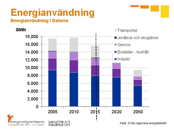 Energianvändning i Dalarna GWh Transporter 18, 000 Jordbruk och skogsbruk 16, 000 Service 14,