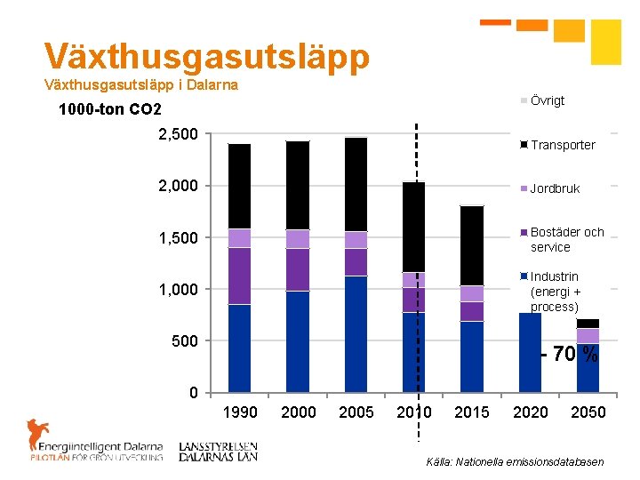 Växthusgasutsläpp i Dalarna Övrigt 1000 -ton CO 2 2, 500 Transporter 2, 000 Jordbruk