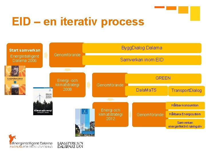 EID – en iterativ process Bygg. Dialog Dalarna Start samverkan Energiintelligent Dalarna 2006 Genomförande