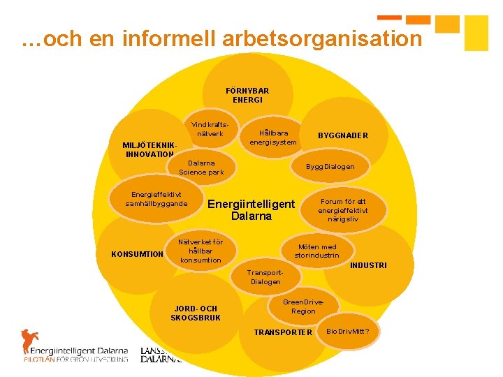 …och en informell arbetsorganisation FÖRNYBAR ENERGI Vindkraftsnätverk MILJÖTEKNIKINNOVATION Hållbara energisystem Dalarna Science park Energieffektivt