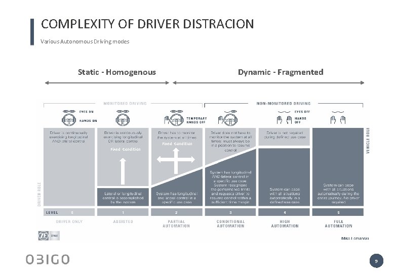 COMPLEXITY OF DRIVER DISTRACION Various Autonomous Driving modes Static - Homogenous Dynamic - Fragmented COMPLEXITY OF DRIVER DISTRACION Various Autonomous Driving modes Static - Homogenous Dynamic - Fragmented