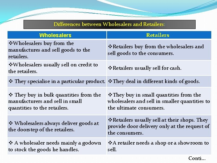 Differences between Wholesalers and Retailers: Wholesalers v. Wholesalers buy from the manufactures and sell