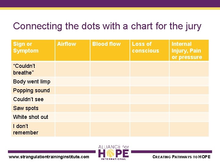 Connecting the dots with a chart for the jury Sign or Symptom Airflow Blood