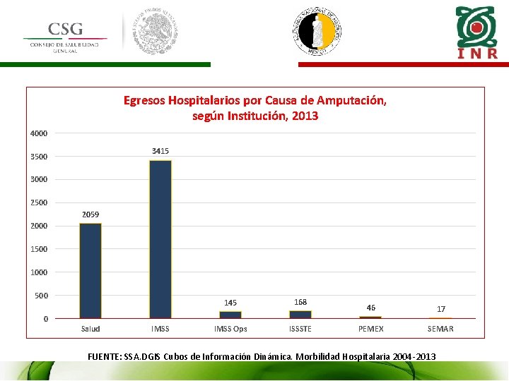 Egresos Hospitalarios por Causa de Amputación, según Institución, 2013 4000 3415 3500 3000 2500