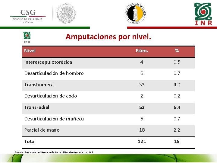 Amputaciones por nivel. Nivel Núm. % Interescapulotorácica 4 0. 5 Desarticulación de hombro 6