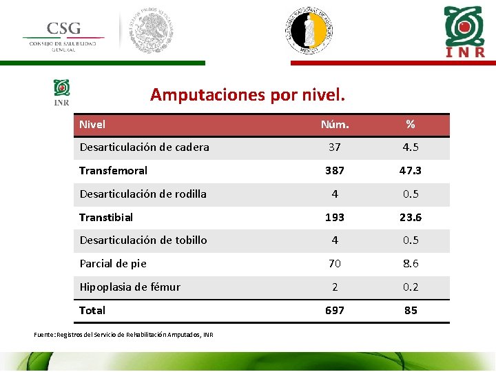 Amputaciones por nivel. Nivel Núm. % Desarticulación de cadera 37 4. 5 Transfemoral 387