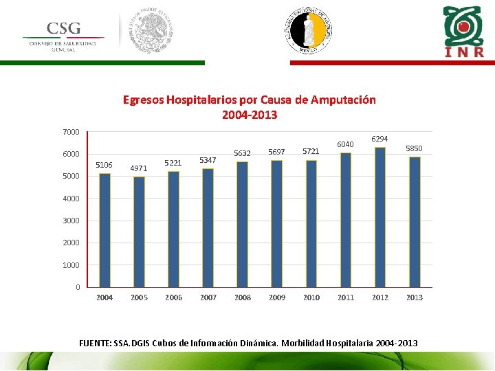Egresos Hospitalarios por Causa de Amputación 2004 -2013 7000 6000 5106 4971 2004 2005