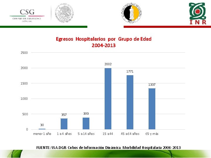 Egresos Hospitalarios por Grupo de Edad 2004 -2013 2500 2002 2000 1771 1500 1337