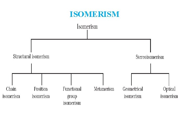 ISOMERISM 