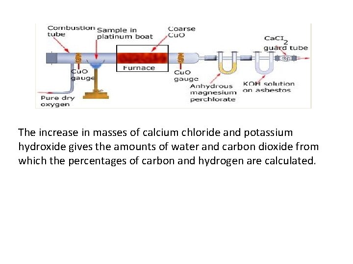 The increase in masses of calcium chloride and potassium hydroxide gives the amounts of