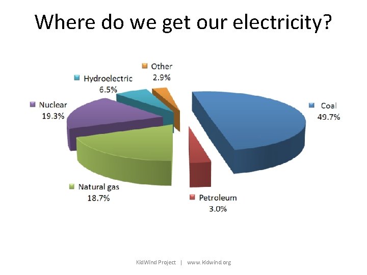 Where do we get our electricity? Kid. Wind Project | www. kidwind. org Where do we get our electricity? Kid. Wind Project | www. kidwind. org
