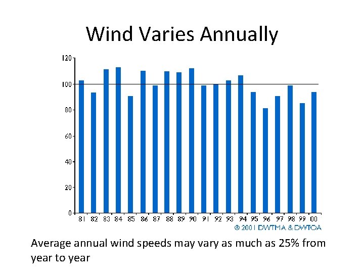 Wind Varies Annually Average annual wind speeds may vary as much as 25% from Wind Varies Annually Average annual wind speeds may vary as much as 25% from