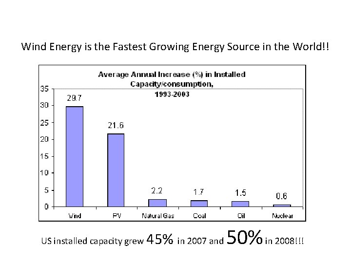 Wind Energy is the Fastest Growing Energy Source in the World!! US installed capacity Wind Energy is the Fastest Growing Energy Source in the World!! US installed capacity