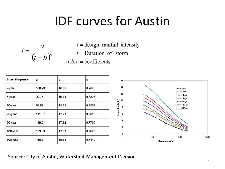 IDF curves for Austin Source: City of Austin, Watershed Management Division 20 