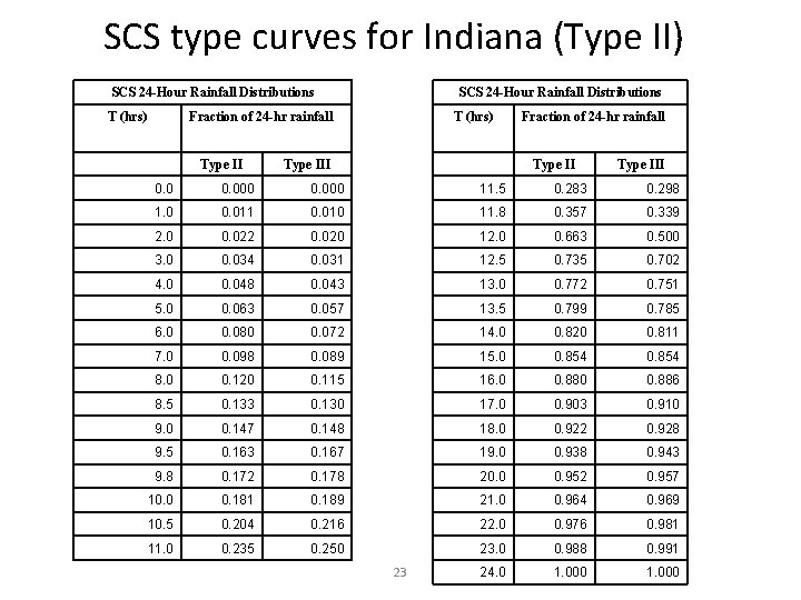 SCS type curves for Indiana (Type II) SCS 24 -Hour Rainfall Distributions T (hrs)